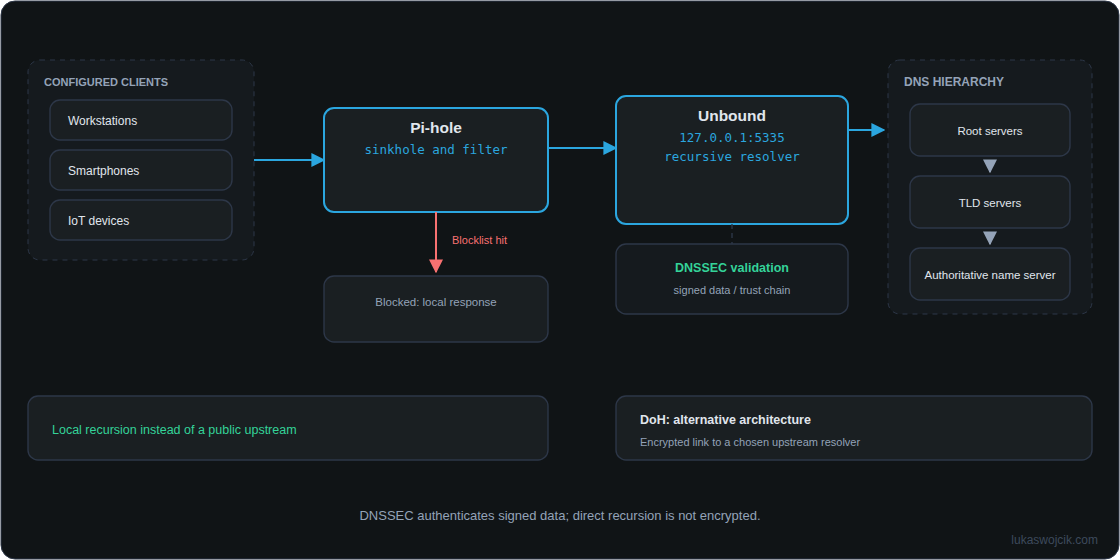 Pi-hole filters configured clients; Unbound resolves and validates signed DNS data. Direct recursion normally uses unencrypted transport.