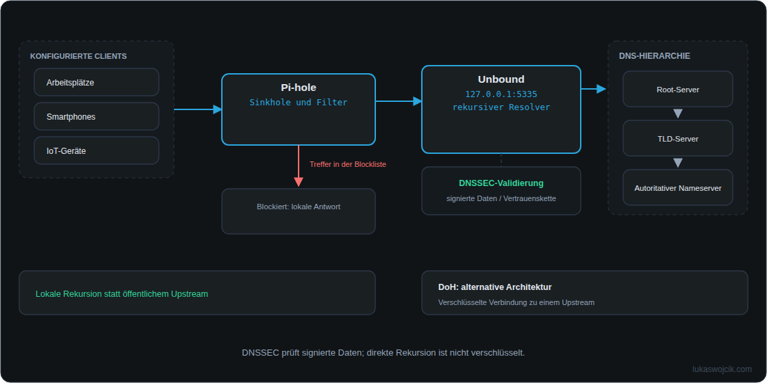 Pi-hole filtert konfigurierte Clients; Unbound löst Namen auf und prüft signierte DNS-Daten. Direkte Rekursion nutzt gewöhnlich unverschlüsselten Transport.