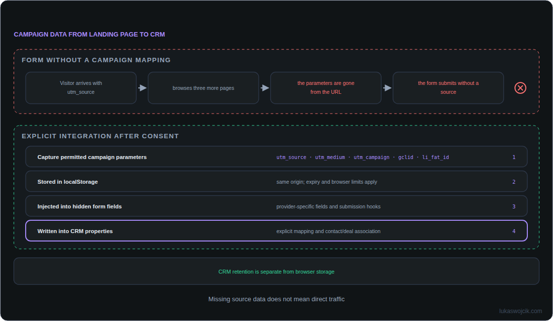 Campaign data reaches the CRM through consent-gated storage and an explicit form mapping. Missing data remains unknown.