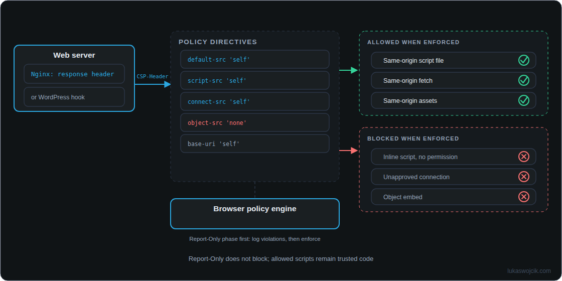 Nginx or WordPress delivers the response policy. Report-Only observes; enforcement blocks disallowed resources. Allowed scripts still require trust.