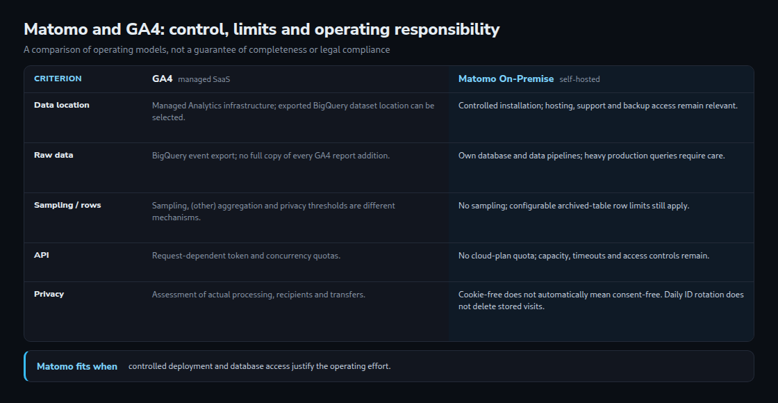 Comparison table of GA4 as managed SaaS and self-hosted Matomo On-Premise in five rows: where the data lives, raw data access via BigQuery or own database, sampling and cardinality limits, API quotas and European privacy including cookieless tracking. A closing band states when Matomo fits.