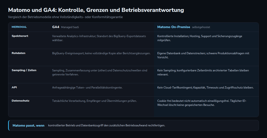 Vergleichstabelle von GA4 als verwaltetem SaaS und selbstgehostetem Matomo On-Premise in fünf Zeilen: Speicherort der Daten, Rohdatenzugriff über BigQuery oder eigene Datenbank, Sampling und Kardinalitätsgrenzen, API-Kontingente und europäischer Datenschutz samt Cookie-freiem Tracking. Ein Band nennt, wann Matomo passt.