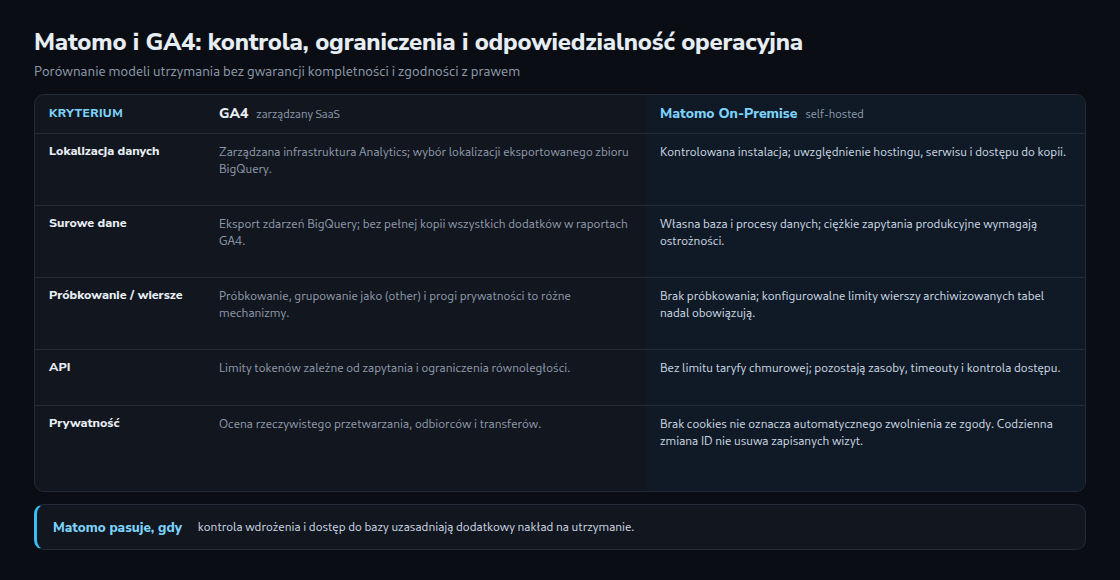 Tabela porównuje GA4 jako zarządzany SaaS i własną instancję Matomo On-Premise w pięciu wierszach: miejsce przechowywania danych, dostęp do surowych danych przez BigQuery lub własną bazę, sampling i limity kardynalności, limity API oraz europejska prywatność ze śledzeniem bez ciasteczek. Pasek na dole mówi, kiedy pasuje Matomo.