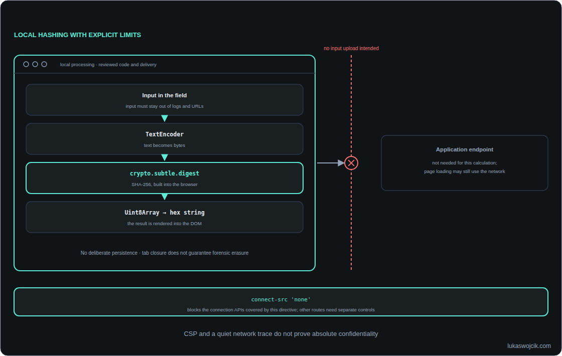 Local text processing with Web Crypto. CSP restricts specified communication paths and complements code review.