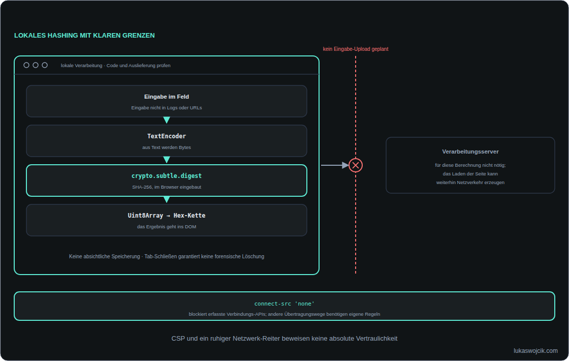 Lokale Textverarbeitung mit Web Crypto. CSP begrenzt bestimmte Übertragungswege und ergänzt die Codeprüfung.