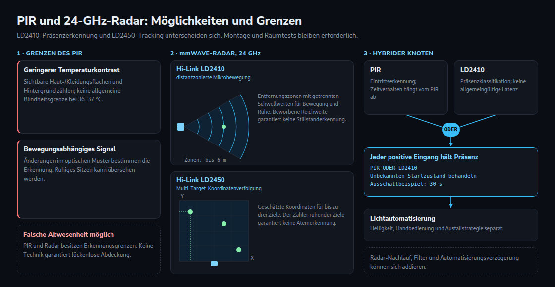 PIR, LD2410 und LD2450 haben unterschiedliche Erkennungsgrenzen. Kombinierte Präsenz benötigt Zeitregeln, Kalibrierung und eine Ausfallstrategie.