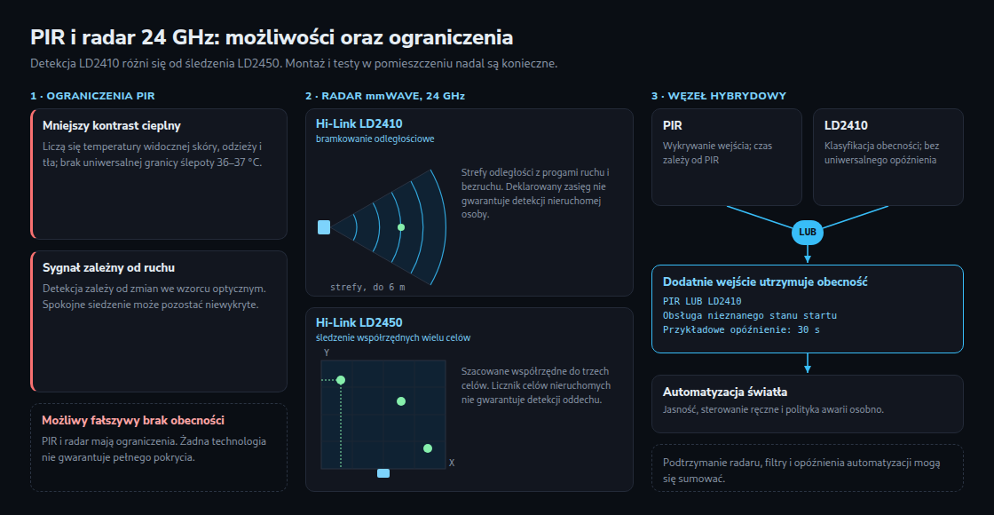 PIR, LD2410 i LD2450 mają różne ograniczenia detekcji. Połączona obecność wymaga reguł czasowych, kalibracji i polityki awarii.