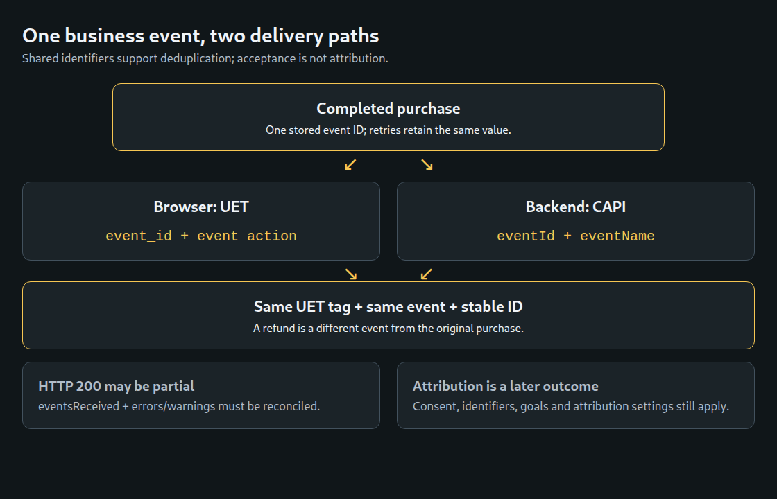 Matching UET tag, event name and stable ID support duplicate prevention. HTTP acceptance and attribution require separate checks.