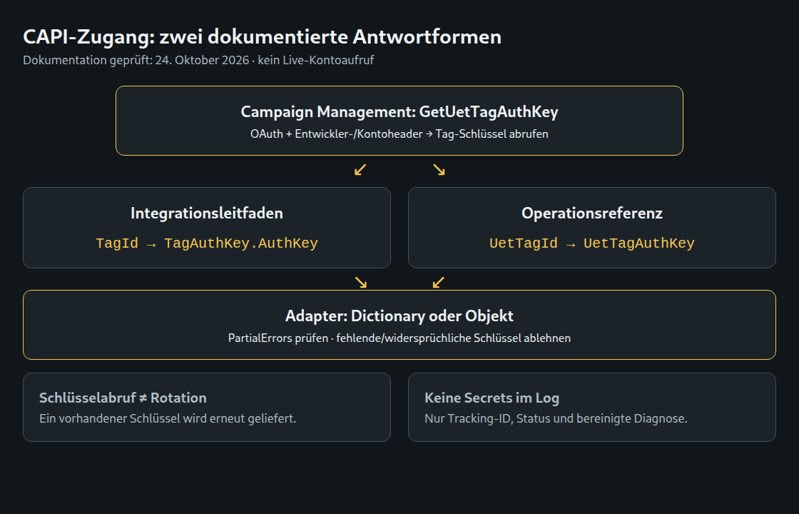 Leitfaden und Operationsreferenz weichen bei Feldnamen ab. Der Adapter prüft beide Formen; Schlüsselabruf ist keine Rotation.