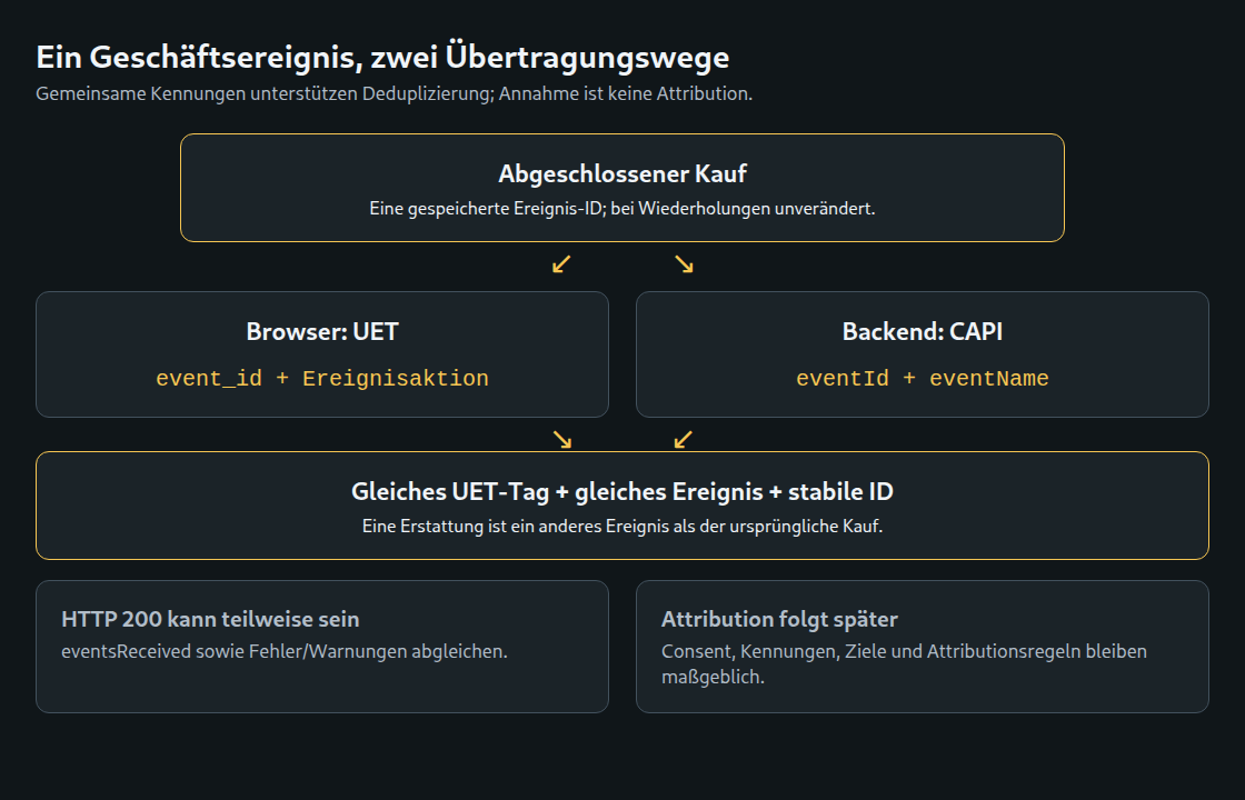 Passendes UET-Tag, Ereignisname und stabile ID unterstützen die Duplikatvermeidung. HTTP-Annahme und Attribution benötigen getrennte Prüfungen.