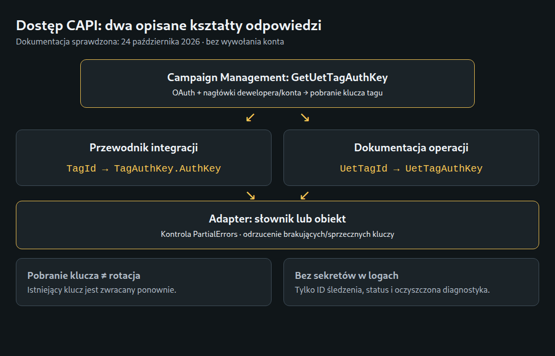 Przewodnik i dokumentacja operacji różnią się nazwami pól. Adapter sprawdza oba kształty; pobranie klucza nie oznacza rotacji.