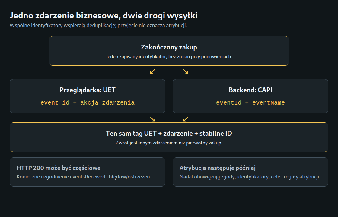 Zgodny tag UET, nazwa zdarzenia i stabilne ID wspierają deduplikację. Przyjęcie HTTP oraz atrybucja wymagają oddzielnych kontroli.