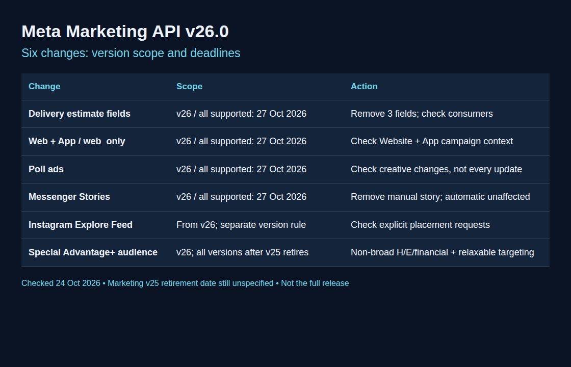 Six Meta API changes with version scope, deadlines and checks