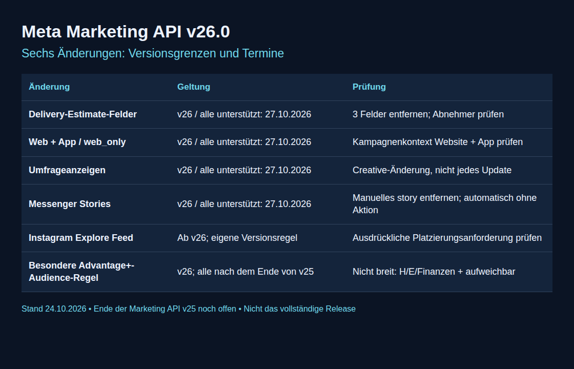 Sechs Meta-API-Änderungen mit Versionsgrenzen, Terminen und Prüfaufgaben