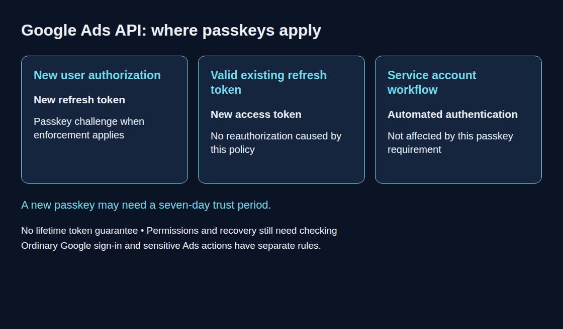 Three Google Ads API authentication flows and the applicable passkey requirement