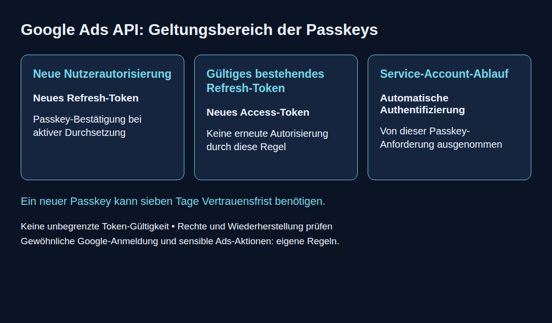 Drei Authentifizierungsabläufe der Google Ads API und der zugehörige Passkey-Geltungsbereich