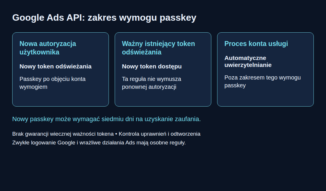 Trzy procesy uwierzytelniania Google Ads API i zakres wymogu passkey