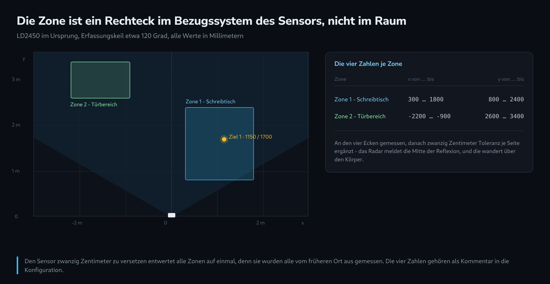 Ein Koordinatenraster in Draufsicht mit dem Sensor im Ursprung, seinem Erfassungskeil, zwei rechteckigen Zonen in Millimeterkoordinaten und einem verfolgten Ziel, daneben eine Tabelle der Zonengrenzen