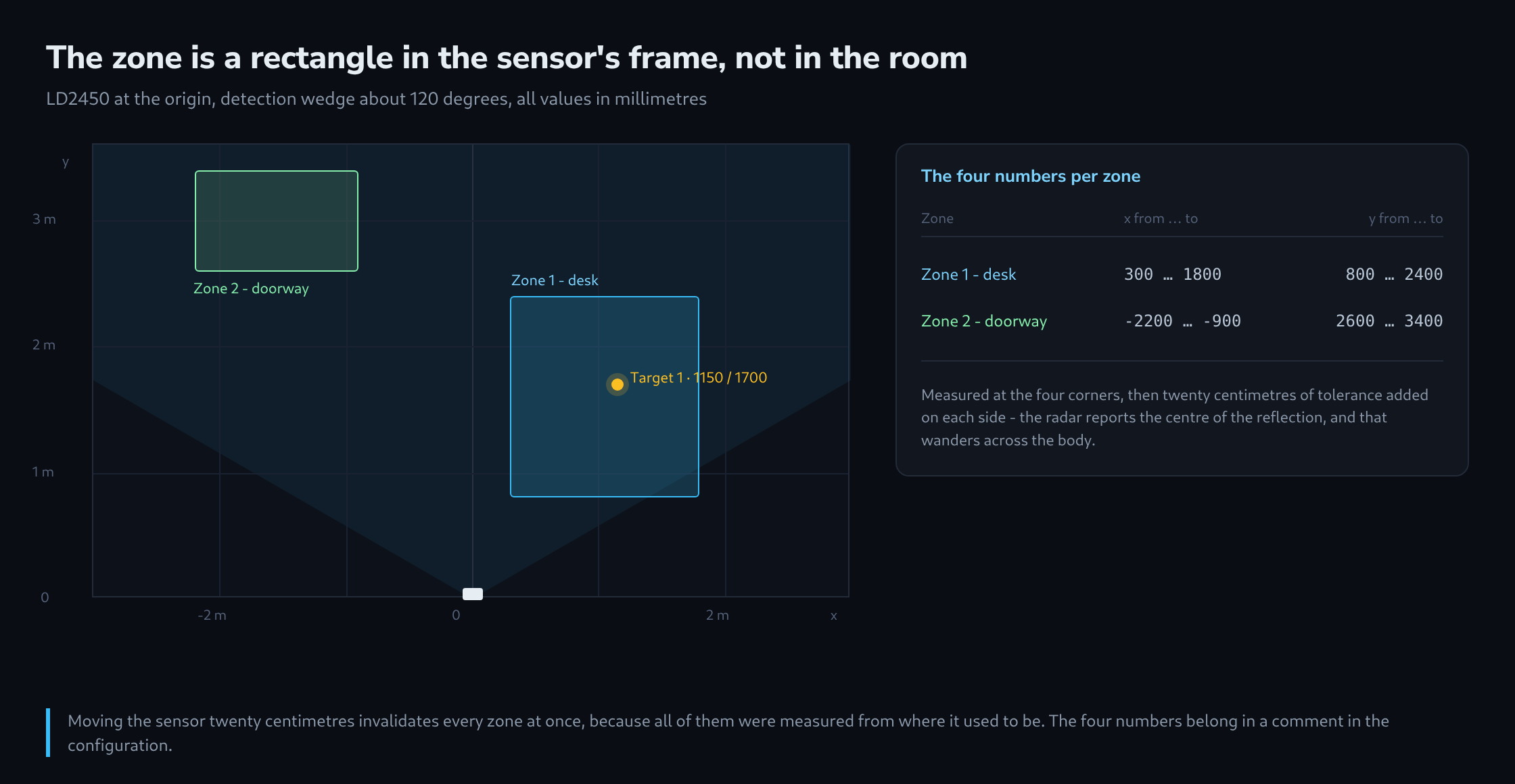 A top-down coordinate grid with the sensor at the origin, its detection wedge, two rectangular zones drawn in millimetre coordinates and a tracked target, beside a table of the zone bounds