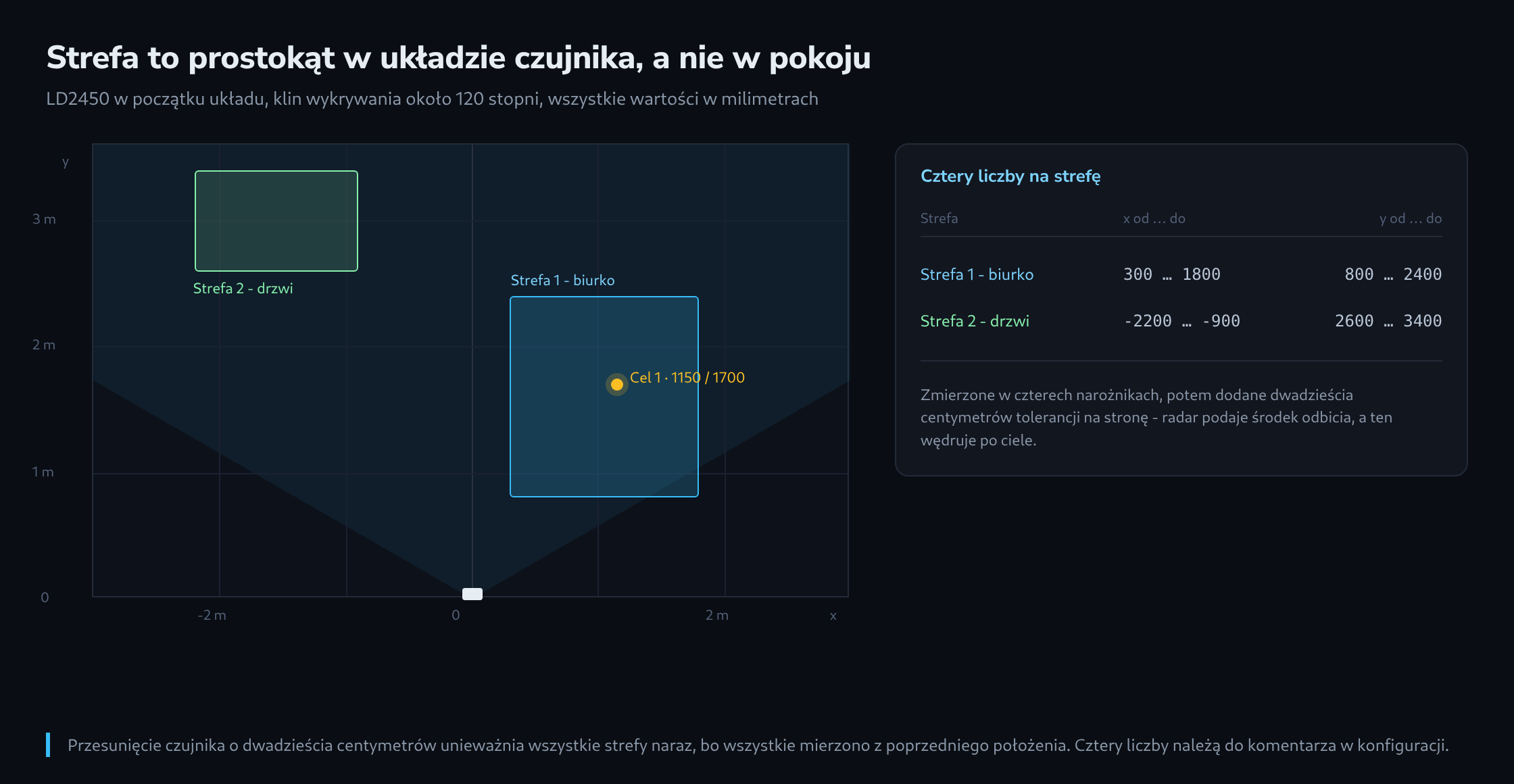 Siatka współrzędnych w rzucie z góry z czujnikiem w początku układu, jego klinem wykrywania, dwiema prostokątnymi strefami we współrzędnych milimetrowych i śledzonym celem, obok tabela granic stref