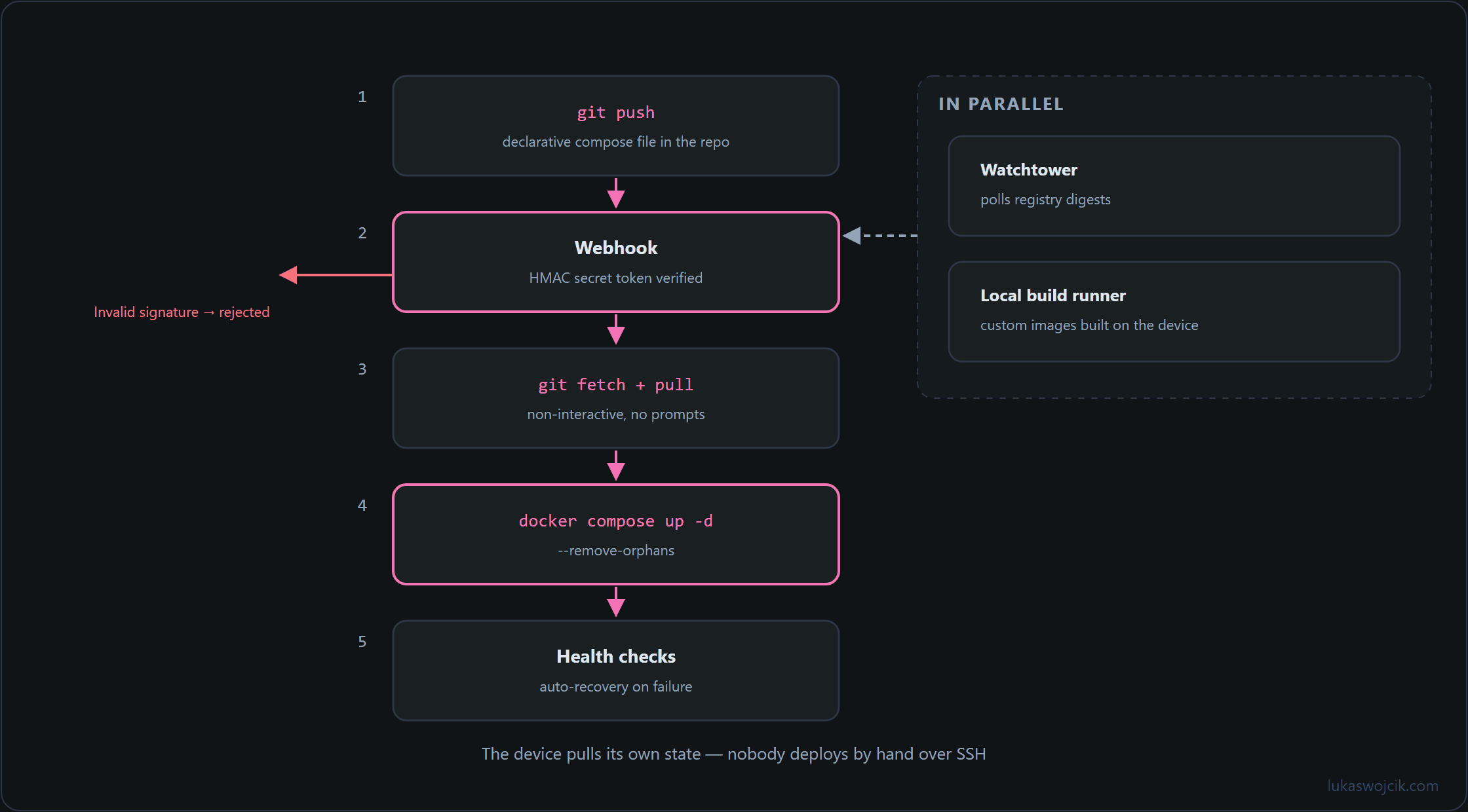 Vertical CI/CD pipeline from git push through HMAC-verified webhook and git pull to docker compose and health checks