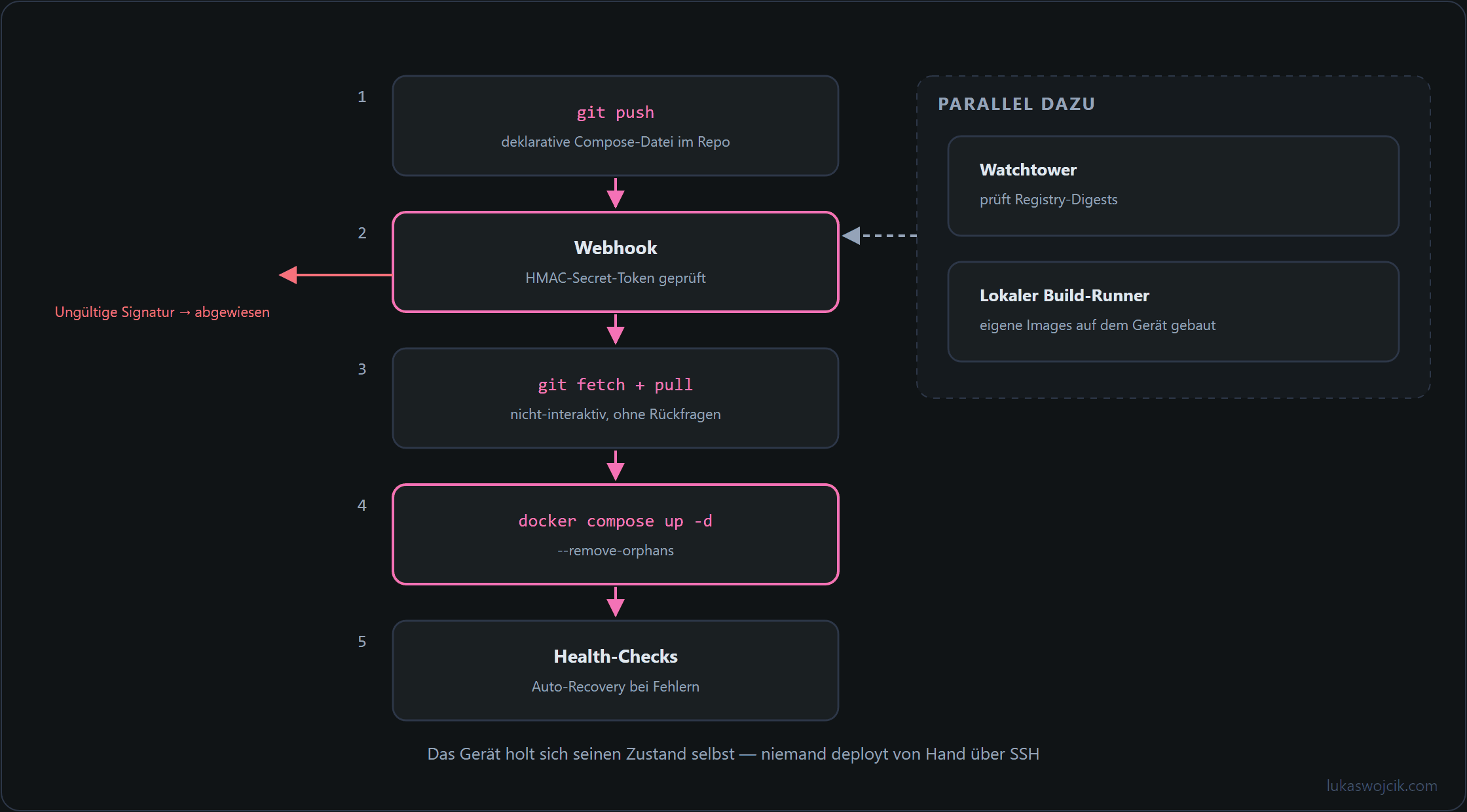 Senkrechte CI/CD-Pipeline vom git push über HMAC-geprüften Webhook und git pull bis zu docker compose und Health-Checks