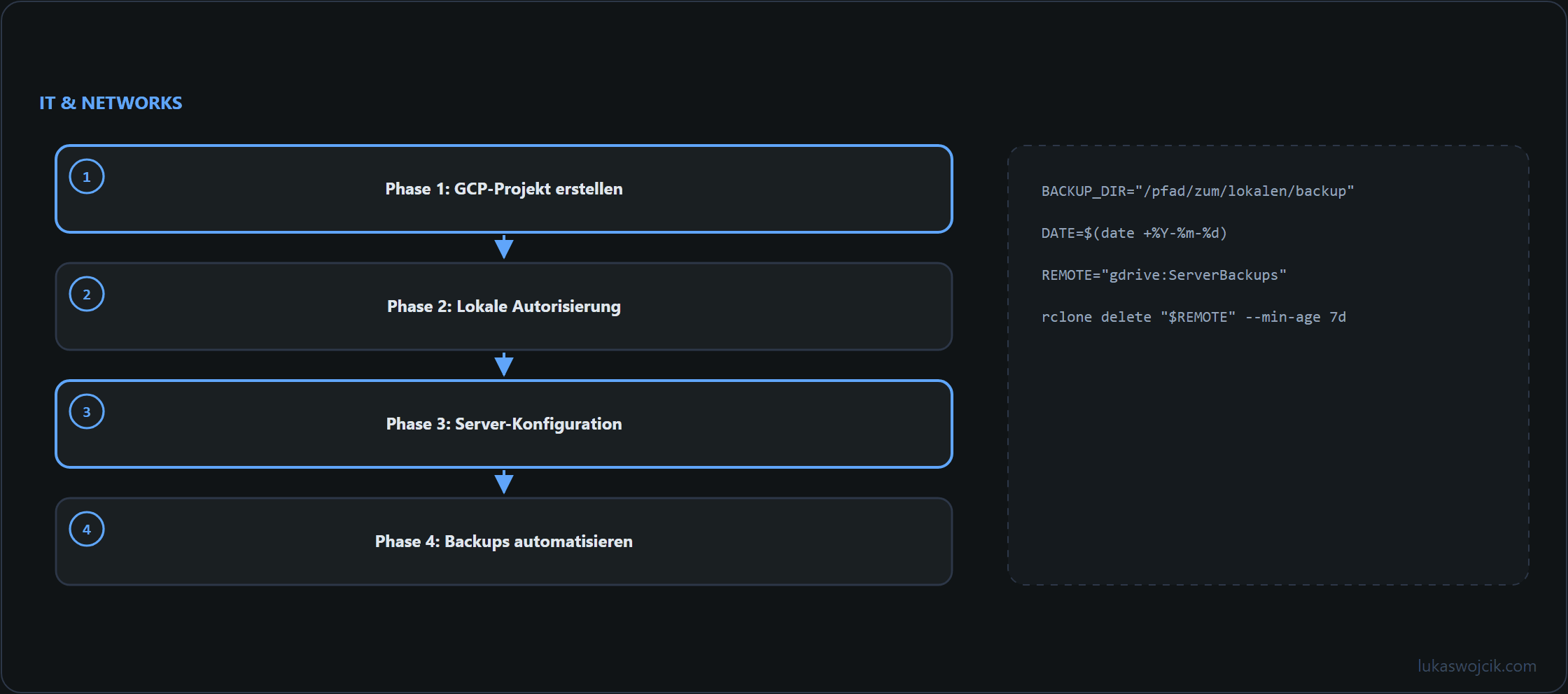 Diagramm zum Artikel: Phase 1: GCP-Projekt erstellen, Phase 2: Lokale Autorisierung, Phase 3: Server-Konfiguration …