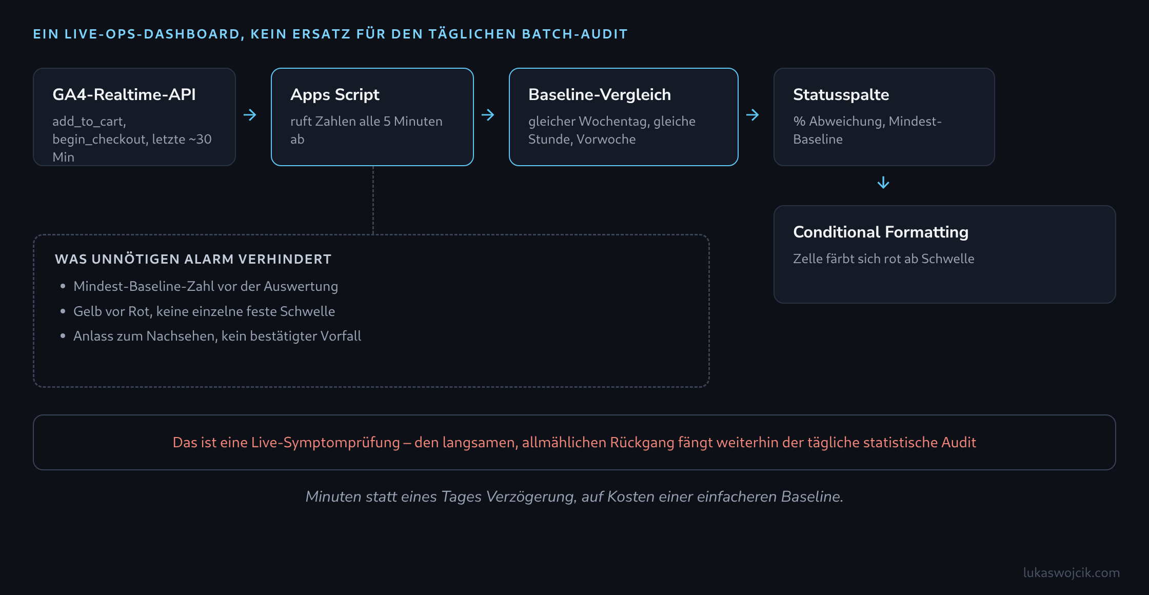 Ablauf von der alle fünf Minuten per Apps Script abgerufenen GA4-Realtime-API über einen Baseline-Vergleich mit derselben Uhrzeit der Vorwoche bis zur per Conditional Formatting rot markierten Statusspalte ab einer Rückgangsschwelle