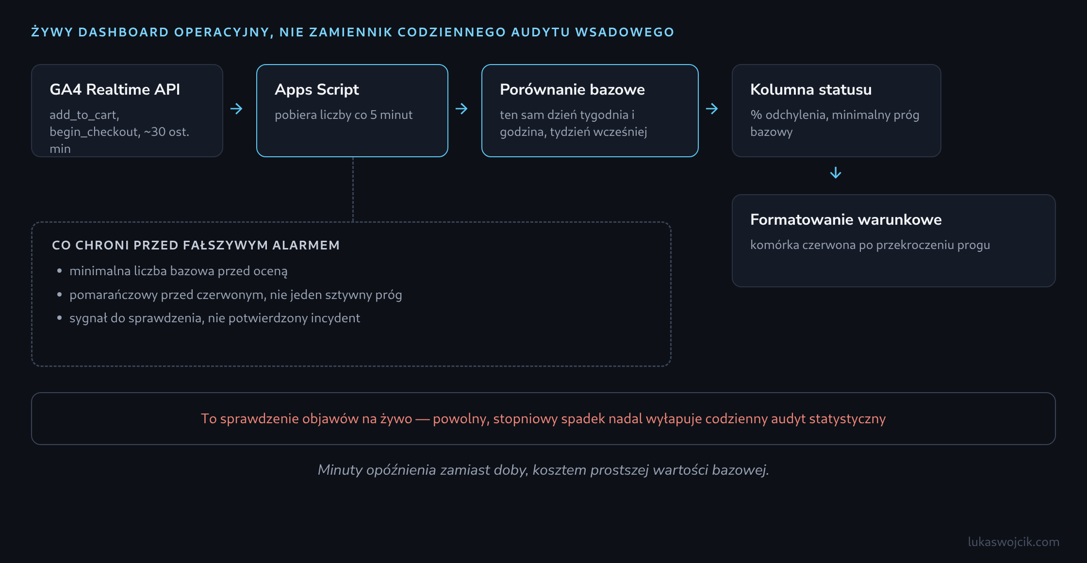 Przepływ od GA4 Realtime API pobieranego co pięć minut przez Apps Script, przez porównanie z tą samą porą tydzień wcześniej, aż po kolumnę statusu podświetlaną na czerwono formatowaniem warunkowym po przekroczeniu progu spadku