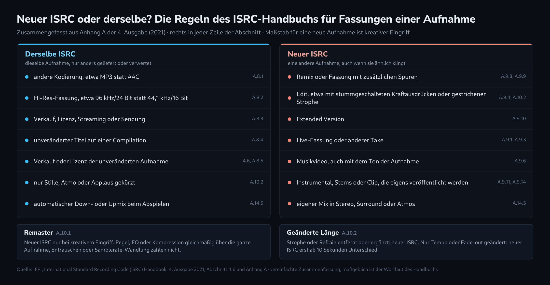 Zweispaltiges Schema nach Anhang A des ISRC-Handbuchs: Links sieben Fälle, in denen der ISRC gleich bleibt, etwa eine andere Kodierung, eine Hi-Res-Fassung, Streaming statt Verkauf oder ein unveränderter Titel auf einer Compilation. Rechts sieben Fälle mit neuem ISRC, etwa Remix, Edit, Extended Version, Live-Fassung, Musikvideo, Instrumental und ein eigener Atmos-Mix. Darunter die Grenzfälle Remaster und geänderte Länge