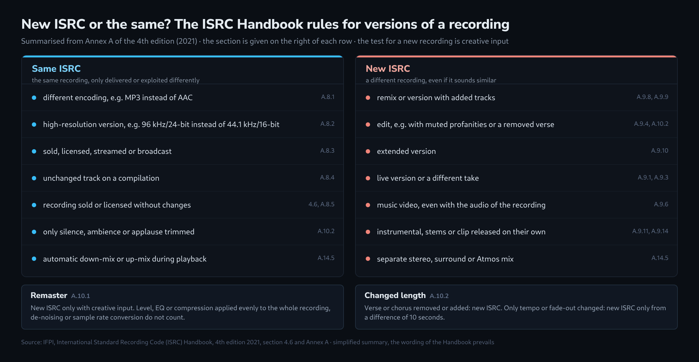Two-column chart based on Annex A of the ISRC Handbook: on the left, seven cases in which the ISRC stays the same, such as a different encoding, a high-resolution version, streaming instead of sales or an unchanged track on a compilation. On the right, seven cases that need a new ISRC, such as a remix, an edit, an extended version, a live version, a music video, an instrumental and a separate Atmos mix. Below, the borderline cases remaster and changed length