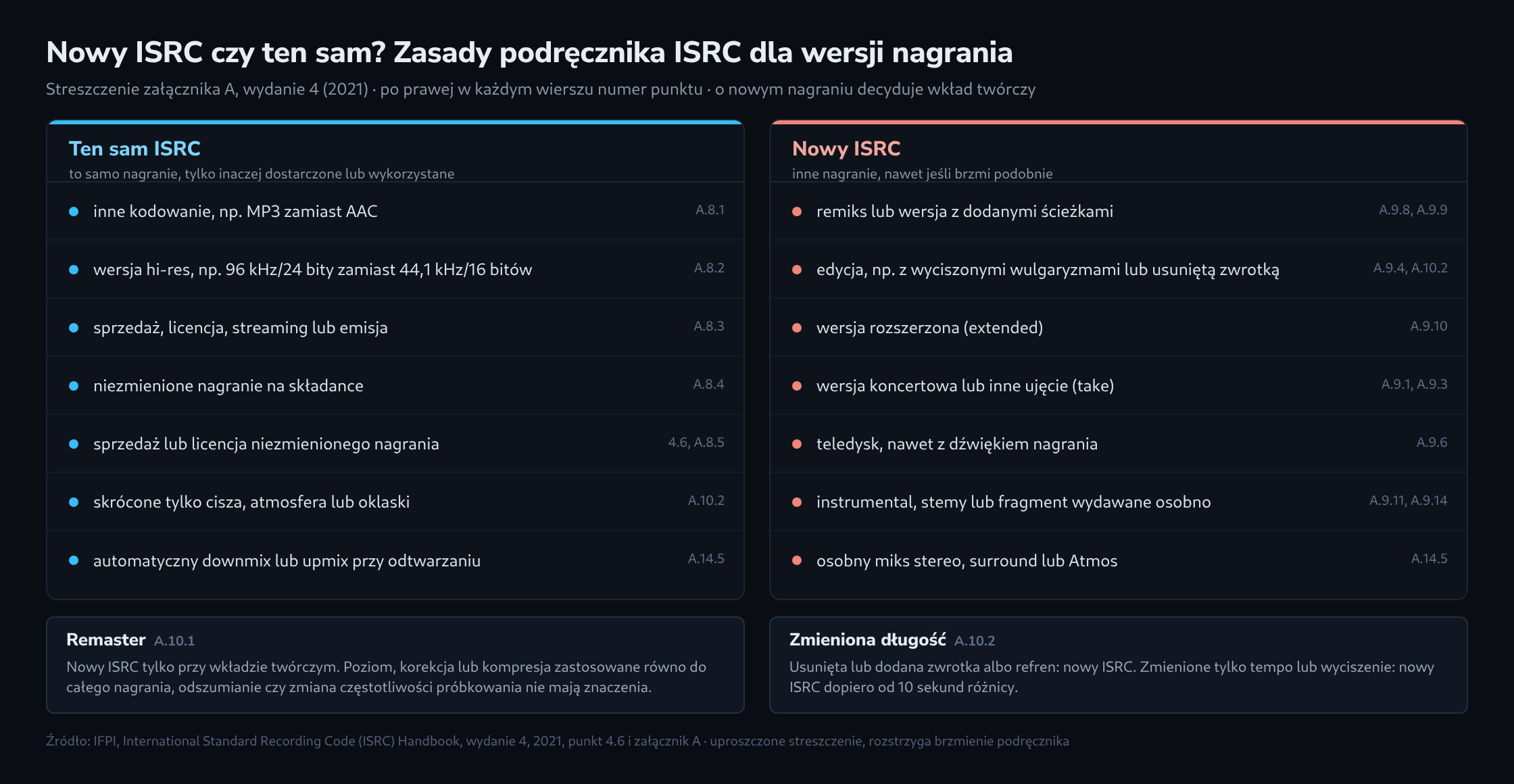 Dwukolumnowy schemat według załącznika A podręcznika ISRC: po lewej siedem przypadków, w których ISRC pozostaje ten sam, np. inne kodowanie, wersja hi-res, streaming zamiast sprzedaży albo niezmienione nagranie na składance. Po prawej siedem przypadków wymagających nowego ISRC, np. remiks, edycja, wersja rozszerzona, wersja koncertowa, teledysk, instrumental i osobny miks Atmos. Poniżej przypadki graniczne: remaster i zmieniona długość