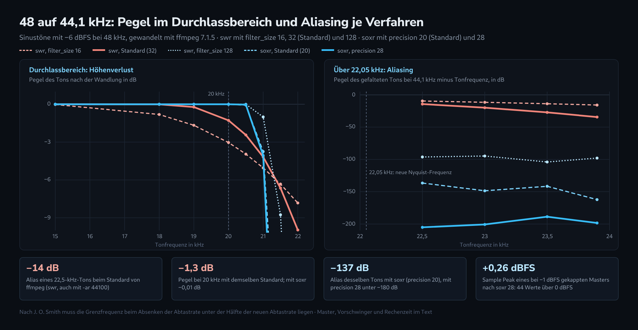 Zwei Liniendiagramme für fünf Verfahren. Links der Pegel von Sinustönen zwischen 15 und 22 kHz nach der Wandlung: swr mit filter_size 16 fällt schon ab 18 kHz ab und liegt bei 20 kHz 3 dB tiefer, der Standard von swr 1,3 dB, swr mit filter_size 128 und beide soxr-Stufen bleiben bis 20,5 kHz fast bei 0 dB und fallen erst danach steil ab. Rechts der Pegel der gefalteten Anteile für Töne zwischen 22,5 und 23,9 kHz: swr mit filter_size 16 bei −10 bis −16 dB, der Standard bei −14 bis −34 dB, filter_size 128 um −100 dB, soxr zwischen −137 und −162 dB, soxr mit precision 28 unter −180 dB. Darunter vier Kennzahlen