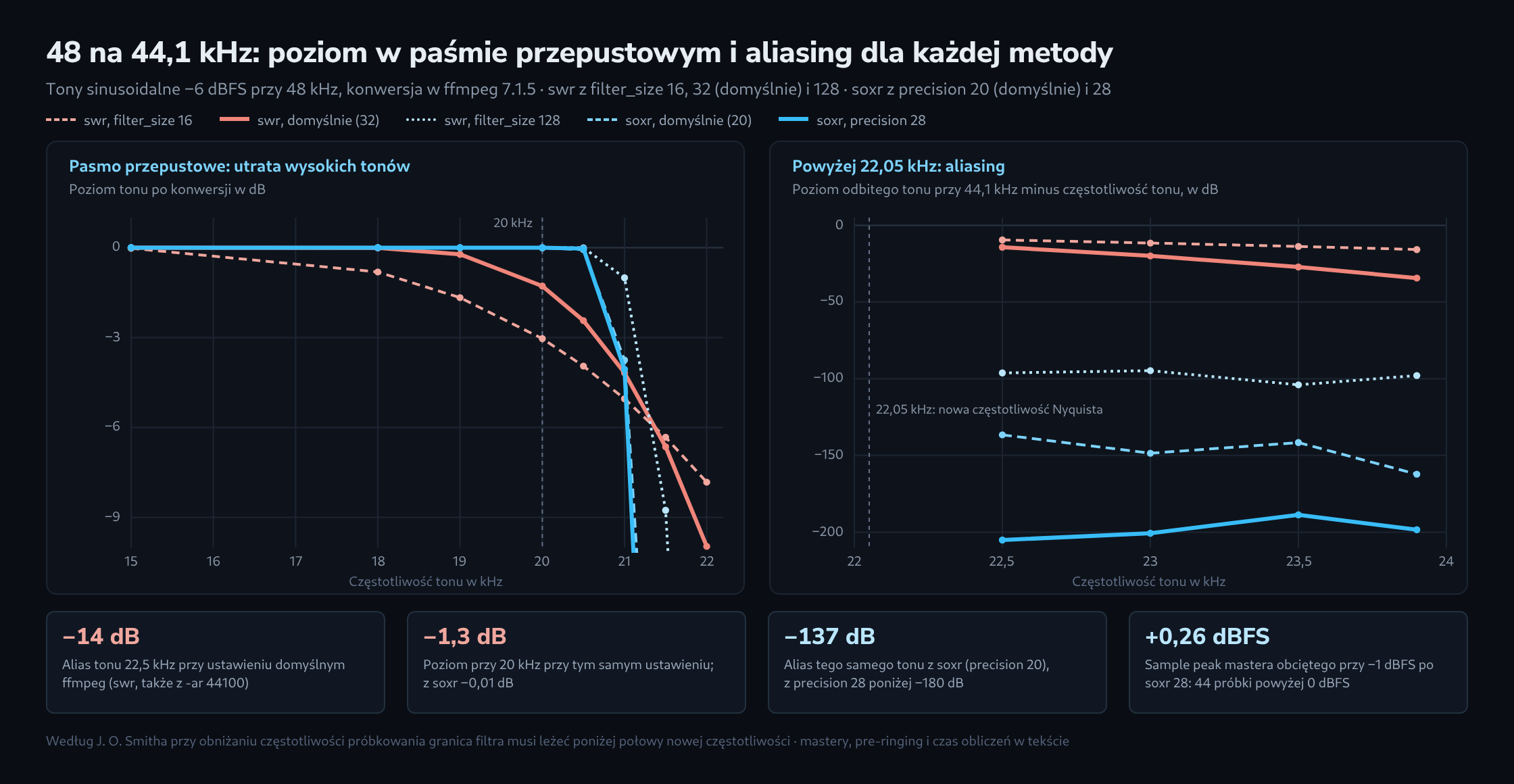 Dwa wykresy liniowe dla pięciu metod. Po lewej poziom tonów sinusoidalnych od 15 do 22 kHz po konwersji: swr z filter_size 16 opada już od 18 kHz i przy 20 kHz leży 3 dB niżej, domyślny swr 1,3 dB, swr z filter_size 128 i oba poziomy soxr pozostają blisko 0 dB do 20,5 kHz i dopiero potem gwałtownie opadają. Po prawej poziom odbitych składowych dla tonów od 22,5 do 23,9 kHz: swr z filter_size 16 od −10 do −16 dB, ustawienie domyślne od −14 do −34 dB, filter_size 128 około −100 dB, soxr od −137 do −162 dB, soxr z precision 28 poniżej −180 dB. Poniżej cztery wskaźniki