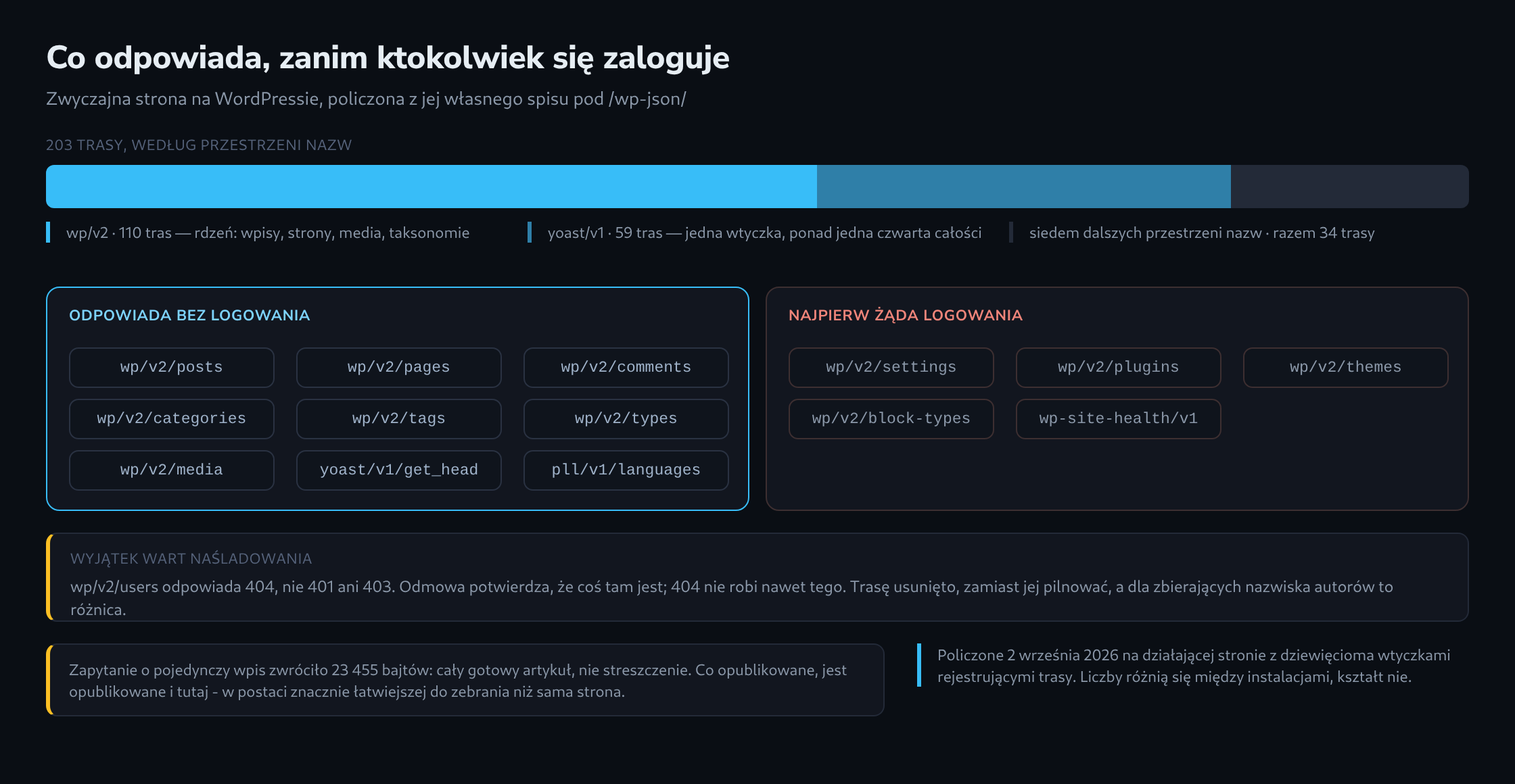 203 trasy podzielone w skali według przestrzeni nazw, obok trasy odpowiadające bez logowania naprzeciw tych wymagających logowania oraz jedna trasa odpowiadająca zamiast tego 404