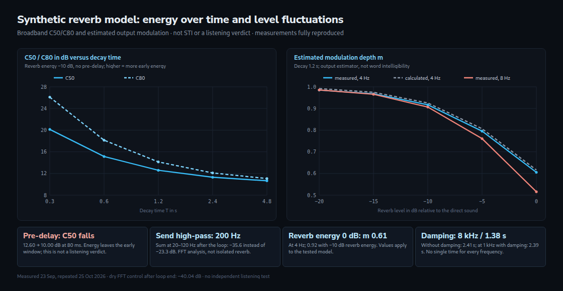 C50 and C80 versus decay time and estimated modulation depth versus reverb energy. Model curves with notes on pre-delay, high-pass filtering, damping and measurement limits.