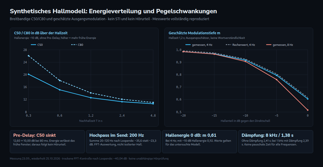 C50 und C80 über der Hallzeit sowie geschätzte Modulationstiefe über der Hallenergie. Modellkurven mit Hinweisen zu Pre-Delay, Hochpass, Dämpfung und den Grenzen der Auswertung.