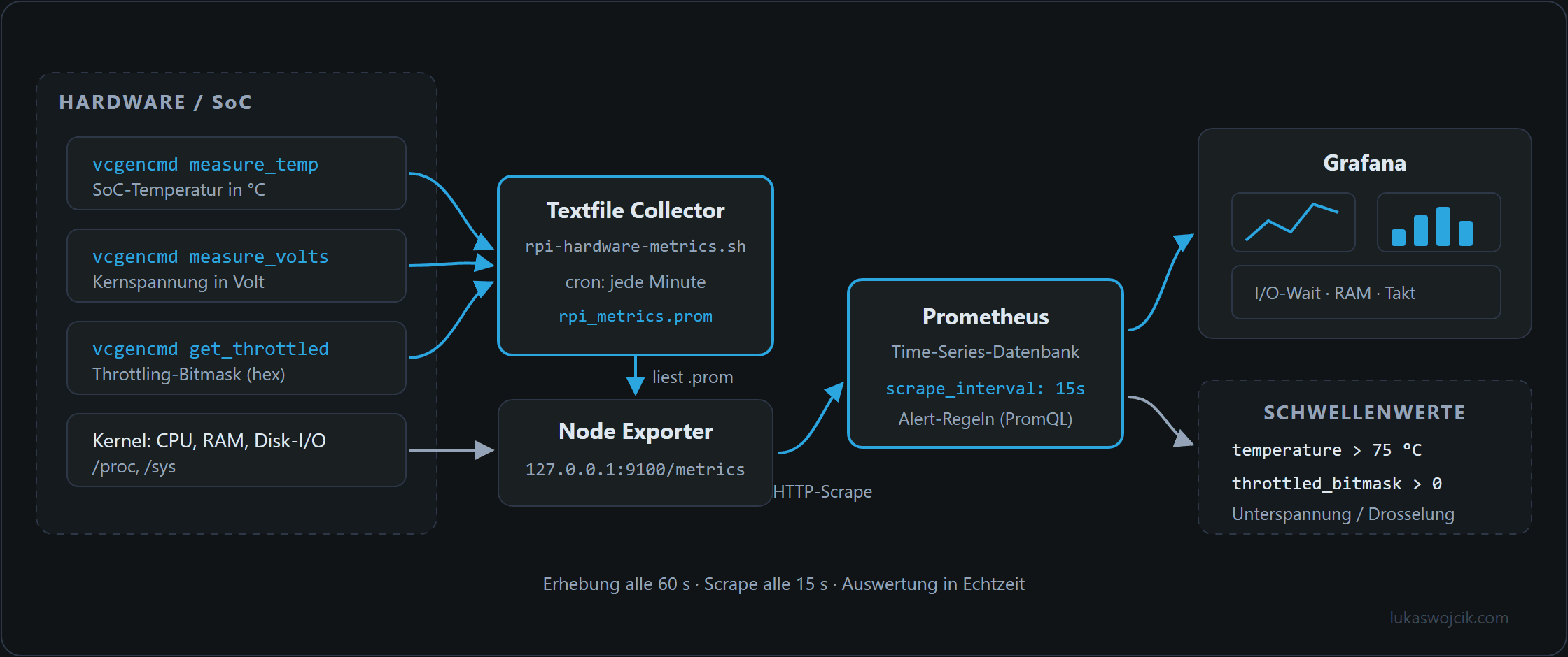 Datenfluss vom vcgencmd-Auslesen über Textfile-Collector und Node Exporter zu Prometheus und Grafana