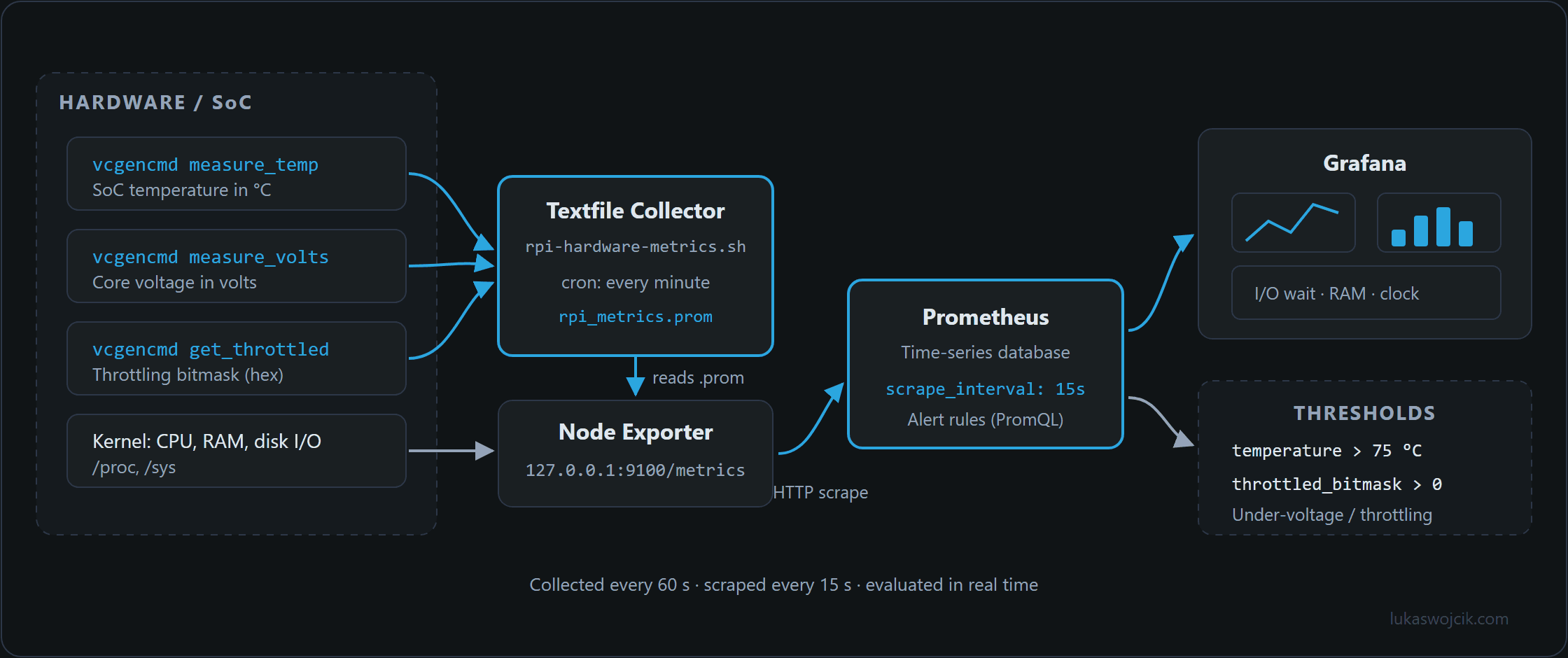 Data flow from the vcgencmd readings through the textfile collector and Node Exporter to Prometheus and Grafana