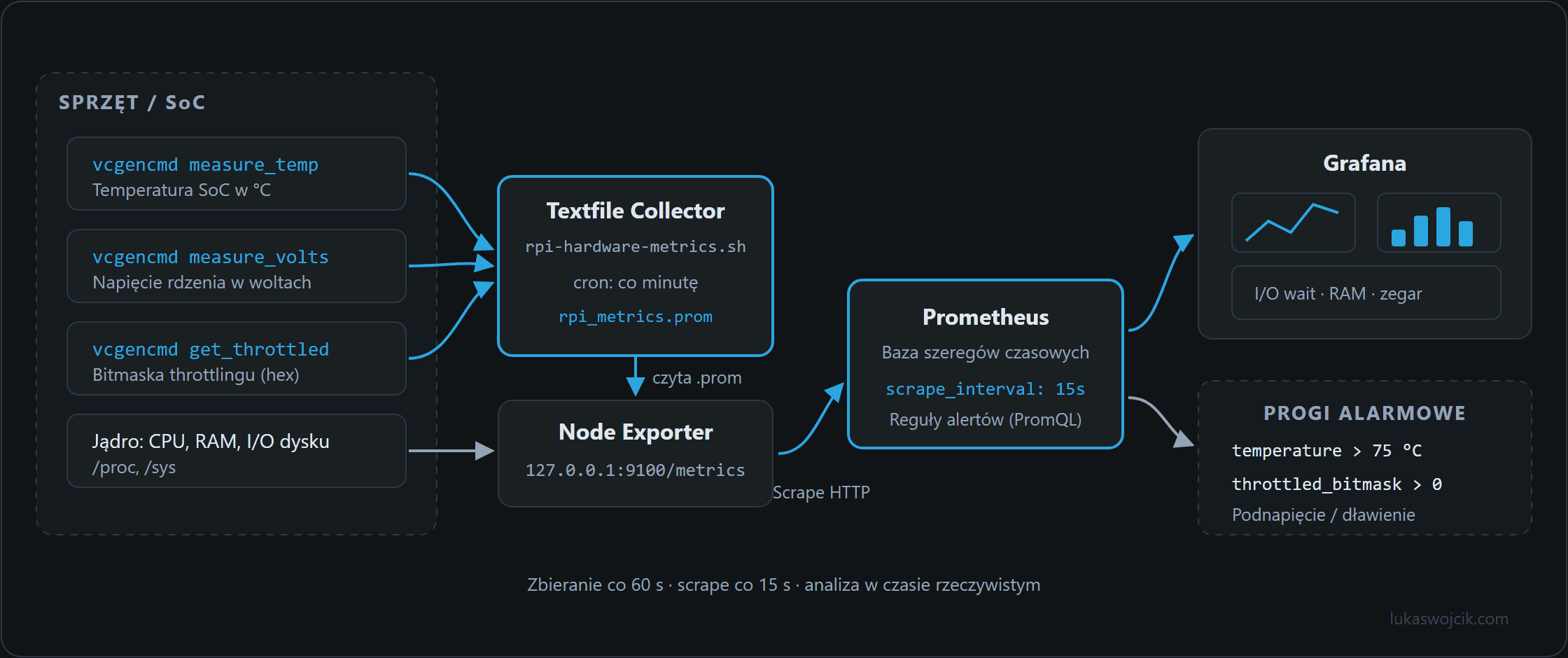 Przepływ danych od odczytów vcgencmd przez kolektor plikowy i Node Exporter do Prometheusa i Grafany