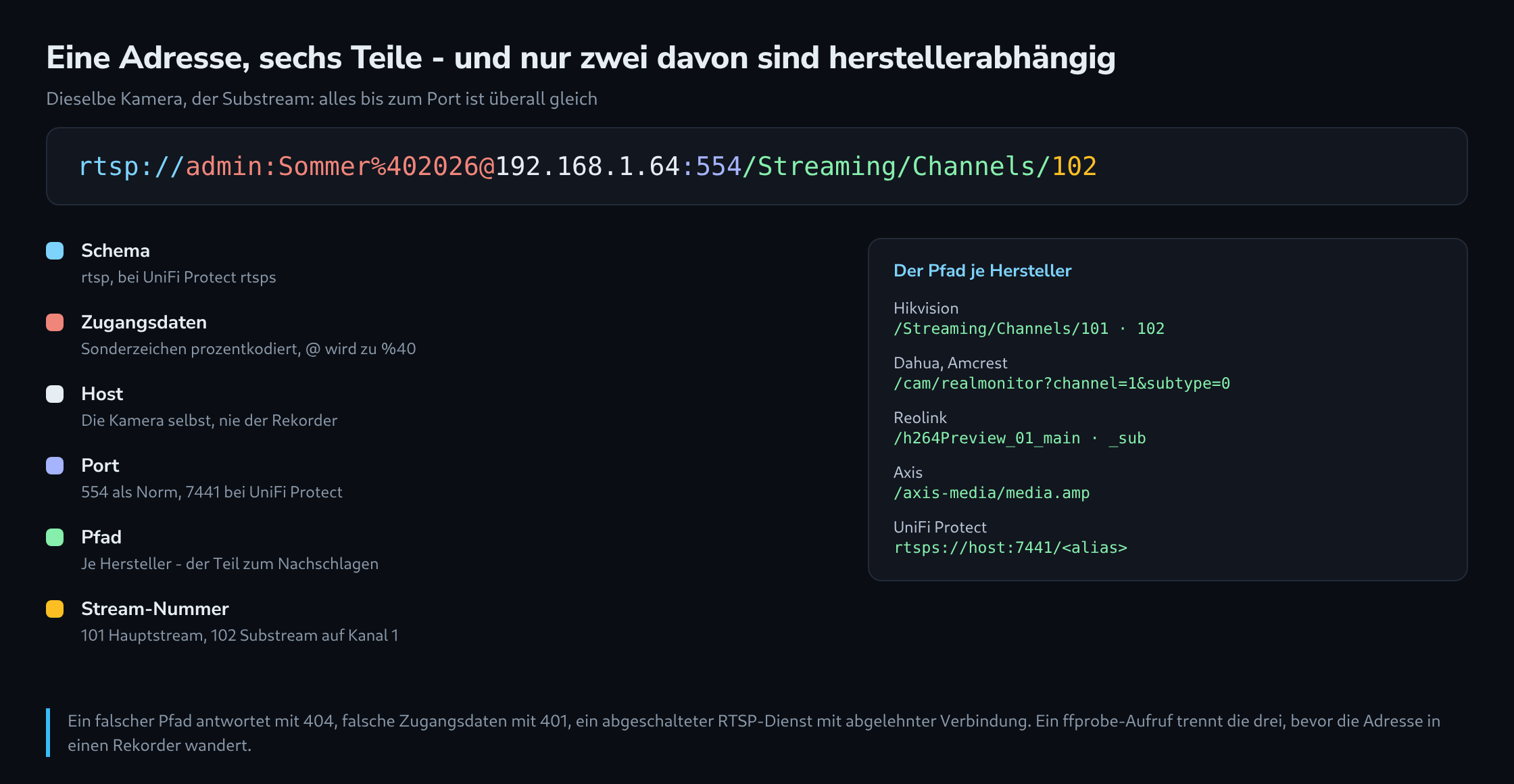 Eine RTSP-Adresse in sechs farbige Abschnitte zerlegt, mit einer Erklärung je Teil, daneben die Stream-Pfade von vier Kameraherstellern
