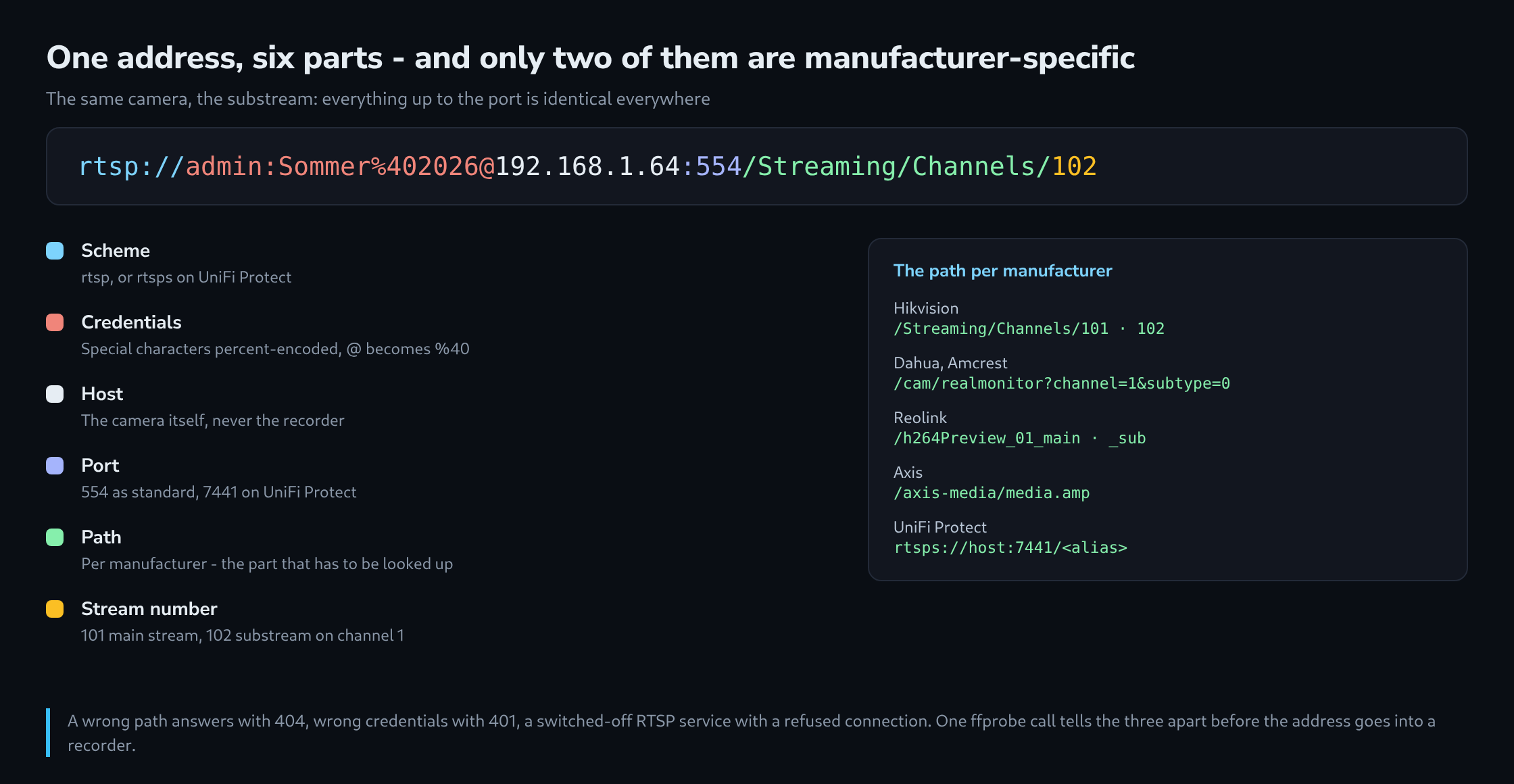 An RTSP address split into six coloured segments with a legend explaining each part, beside a list of the stream paths used by four camera manufacturers