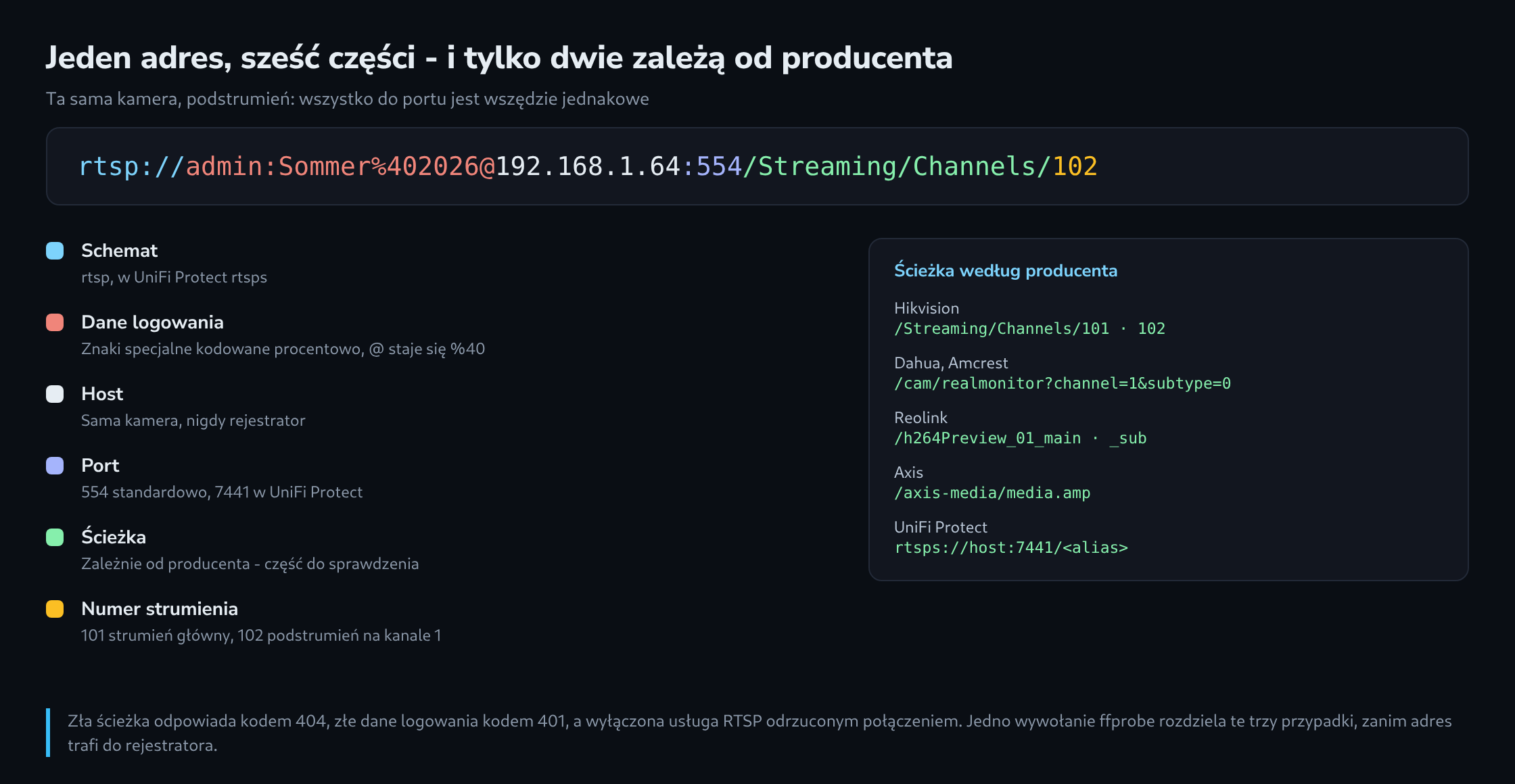Adres RTSP rozłożony na sześć kolorowych odcinków z objaśnieniem każdej części, obok lista ścieżek strumieni czterech producentów kamer