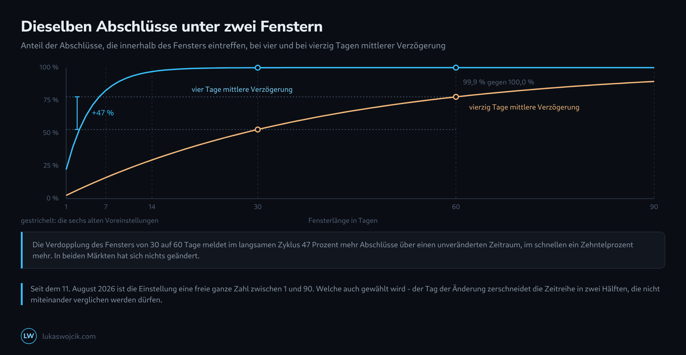 Zwei Sättigungskurven der erfassten Abschlüsse über der Fensterlänge in Tagen, eine bei vier Tagen mittlerer Verzögerung, die binnen zwei Wochen abflacht, und eine bei vierzig Tagen, die bei neunzig Tagen noch steigt, dazu die sechs früheren Voreinstellungen als gestrichelte Senkrechte