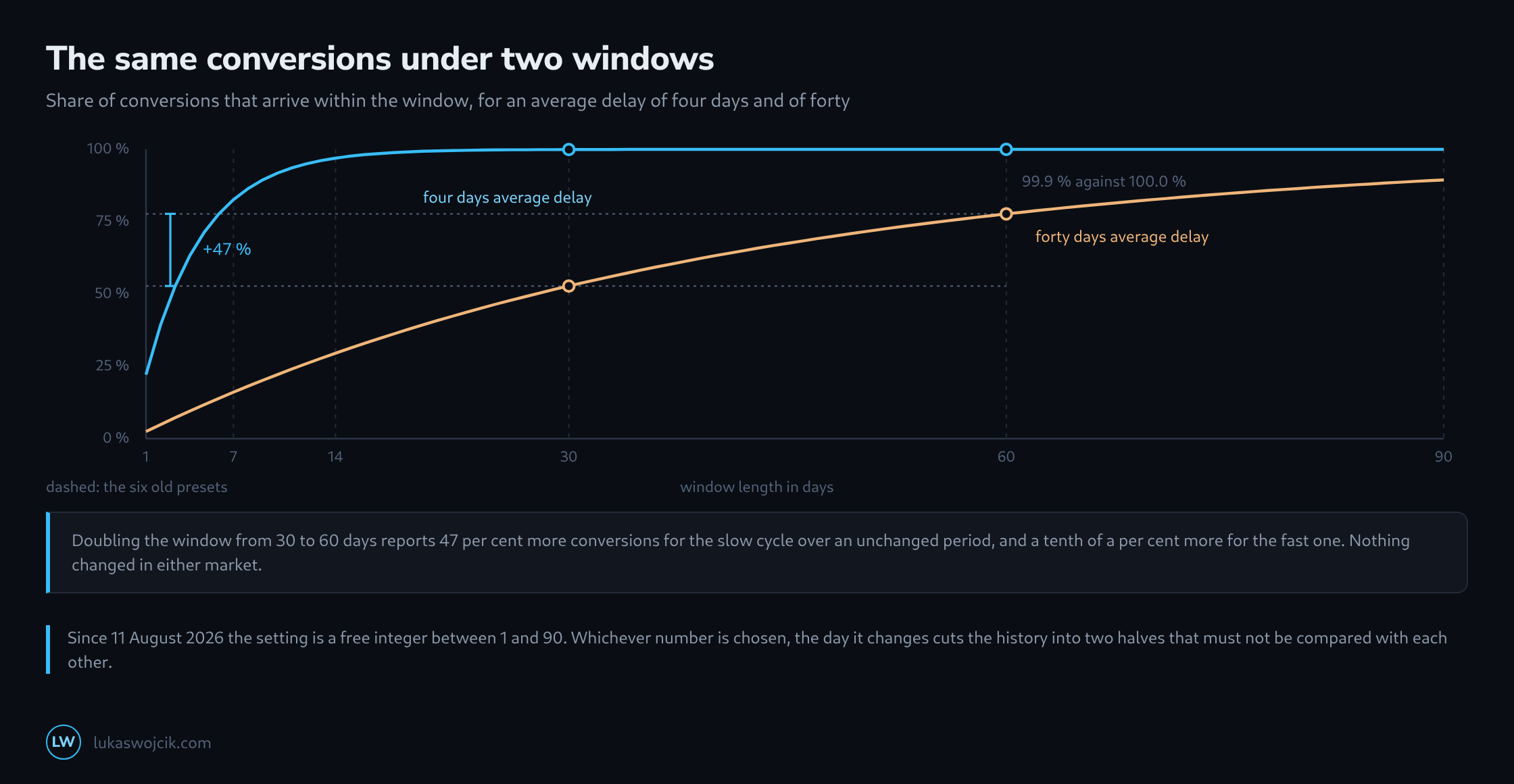 Two saturation curves of captured conversions against window length in days, one for a four-day average delay that flattens within a fortnight and one for a forty-day average that is still climbing at ninety days, with the six former presets marked as dashed verticals