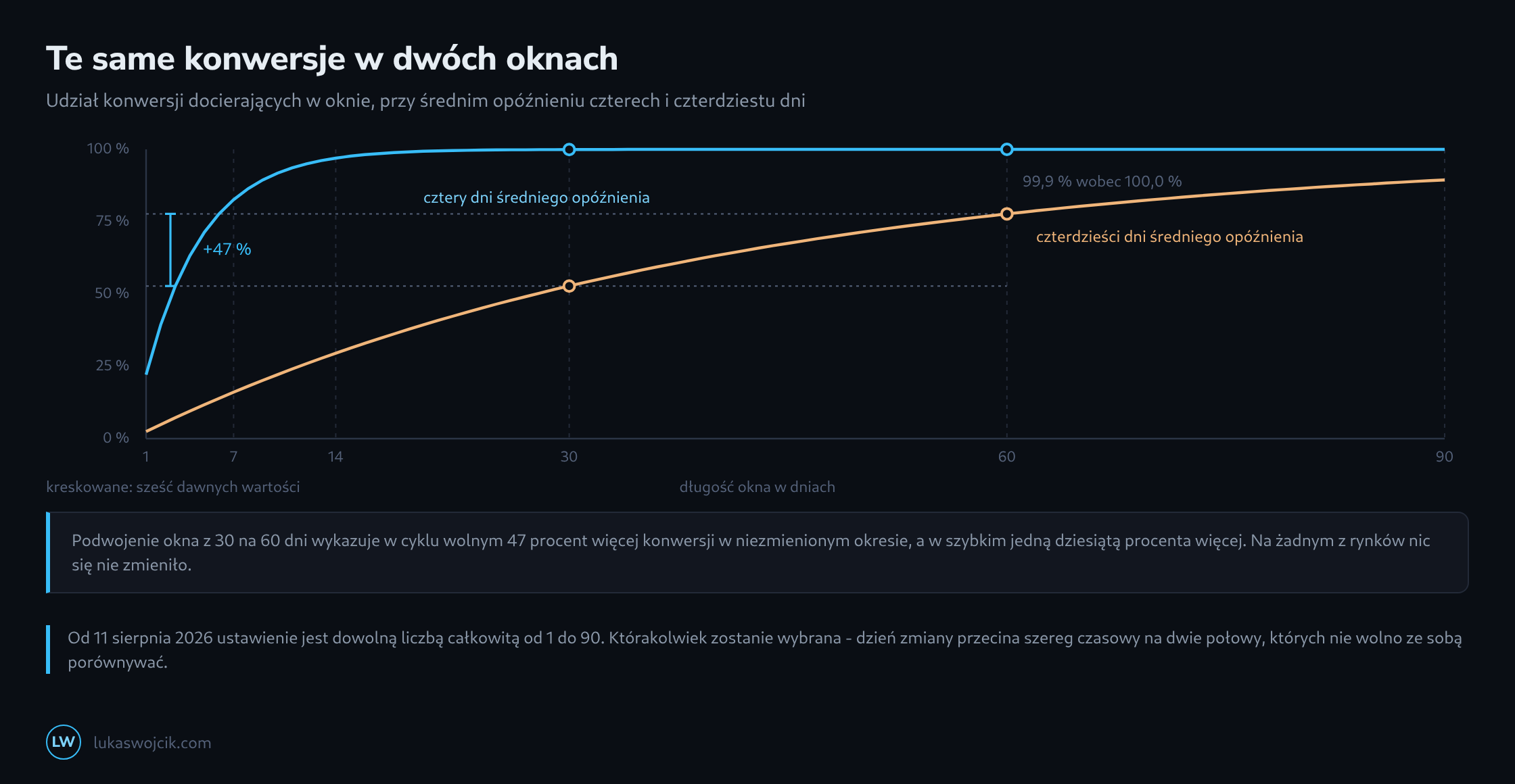 Dwie krzywe nasycenia uchwyconych konwersji wobec długości okna w dniach, jedna przy średnim opóźnieniu czterech dni, spłaszczająca się w dwa tygodnie, i druga przy czterdziestu dniach, wciąż rosnąca przy dziewięćdziesięciu, oraz sześć dawnych wartości jako kreskowane pionowe linie