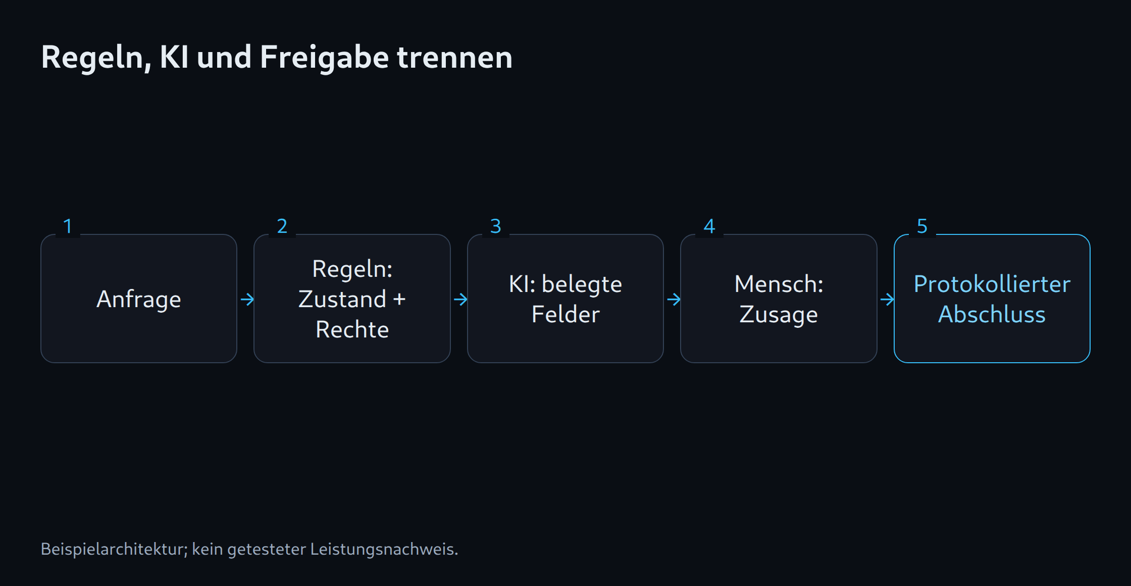 Regeln, KI und Freigabe trennen: Anfrage; Regeln: Zustand + Rechte; KI: belegte Felder; Mensch: Zusage; Protokollierter Abschluss