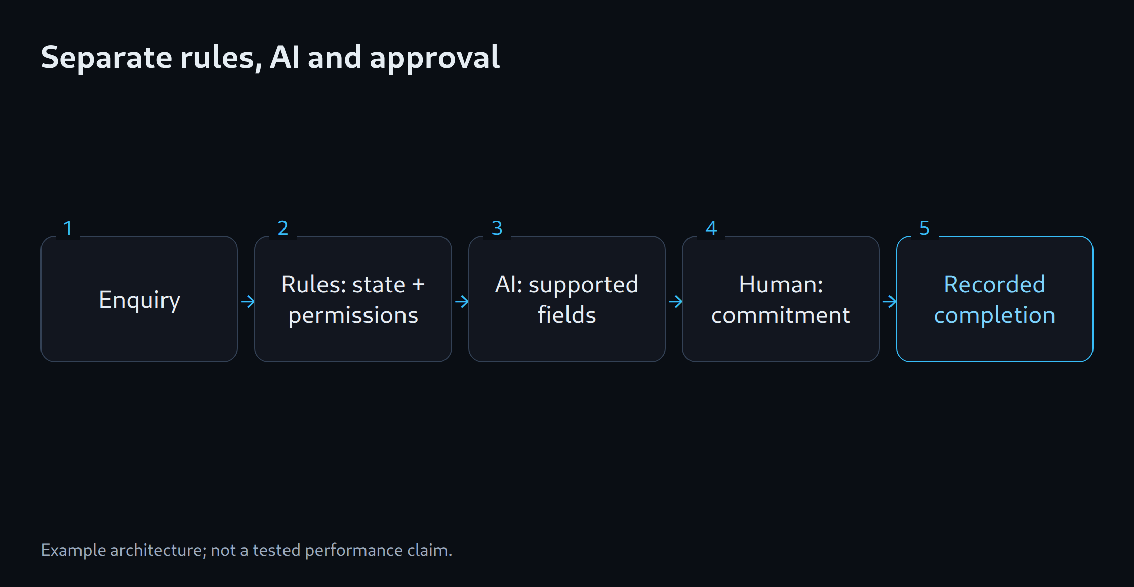 Separate rules, AI and approval: Enquiry; Rules: state + permissions; AI: supported fields; Human: commitment; Recorded completion