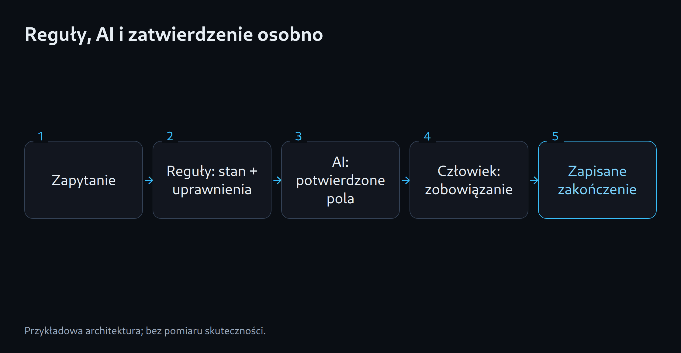 Reguły, AI i zatwierdzenie osobno: Zapytanie; Reguły: stan + uprawnienia; AI: potwierdzone pola; Człowiek: zobowiązanie; Zapisane zakończenie