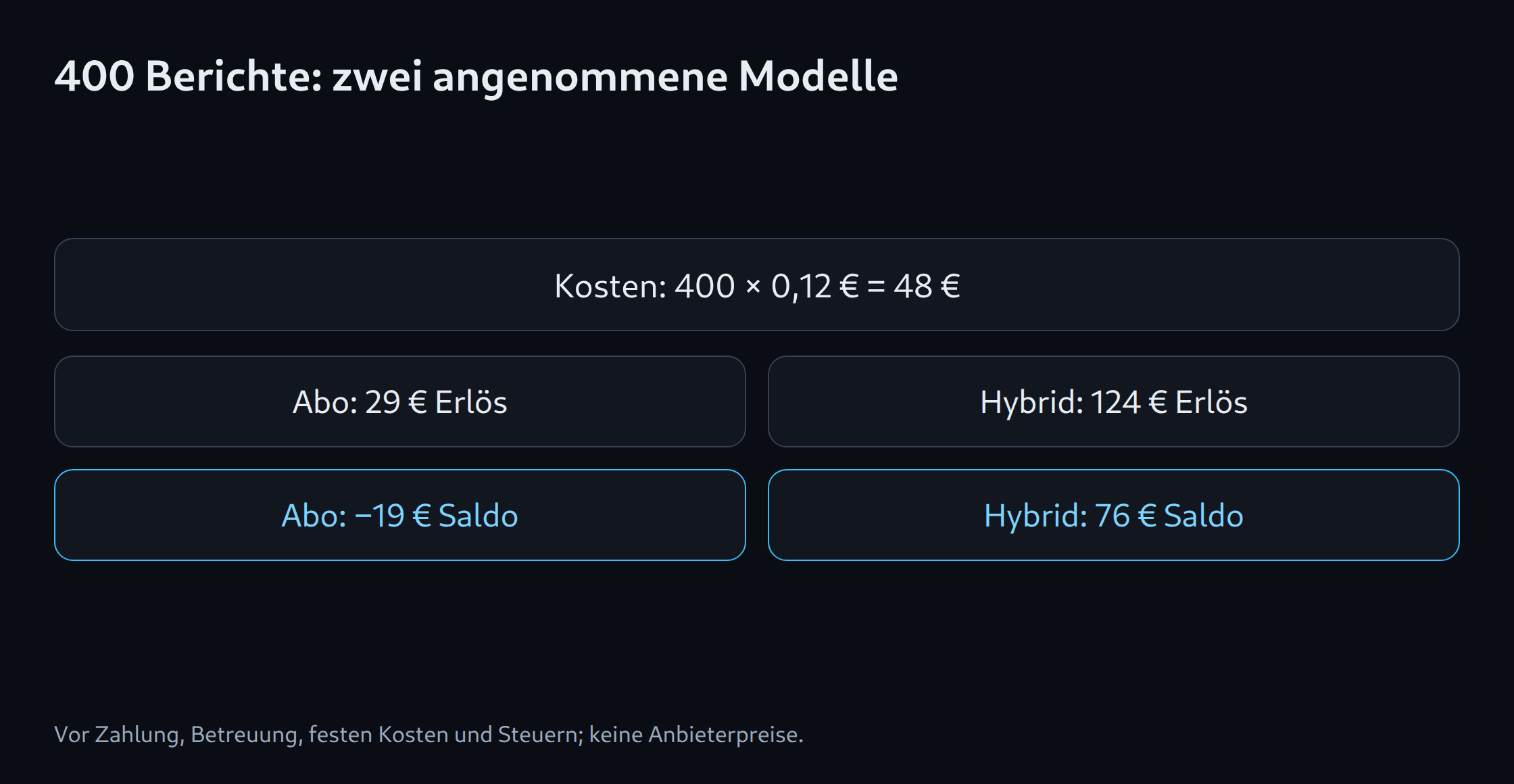 400 Berichte: zwei angenommene Modelle: Kosten: 400 × 0,12 € = 48 €; Abo: 29 € Erlös; Abo: −19 € Saldo; Hybrid: 124 € Erlös; Hybrid: 76 € Saldo